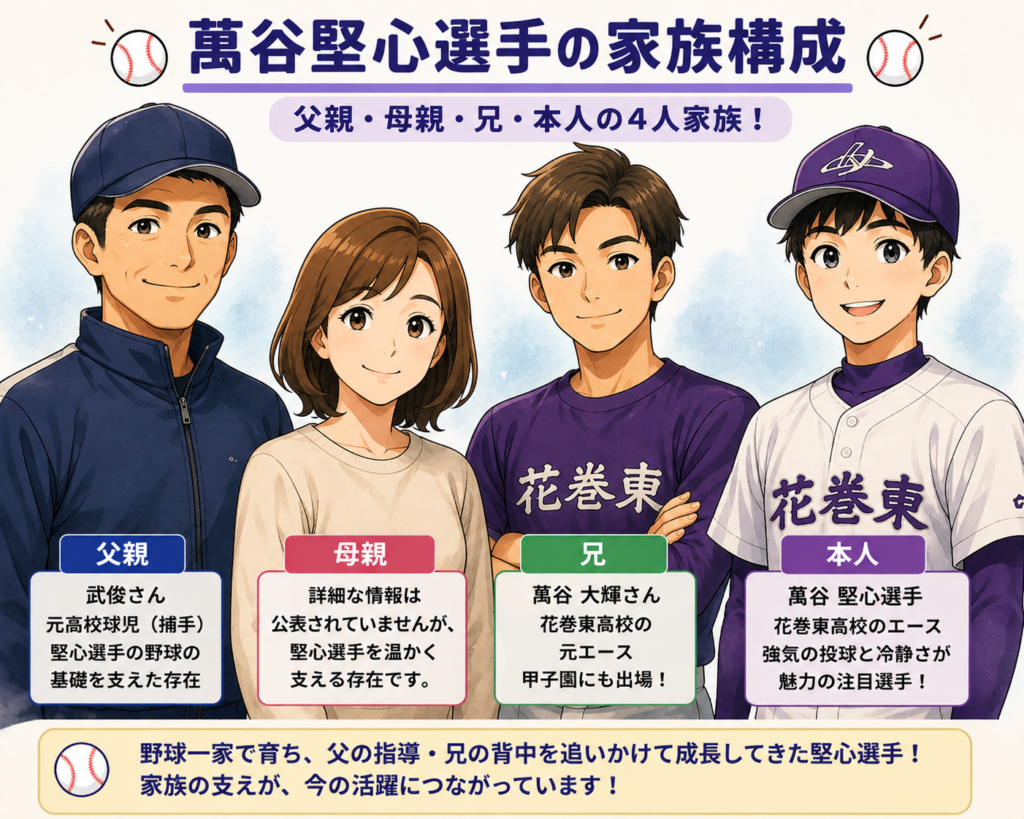 萬谷堅心 家族